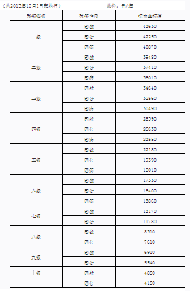 八级伤残军人最新政策详解