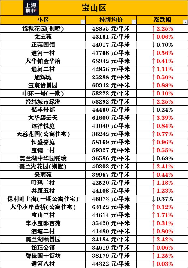 宝山最新房价走势分析