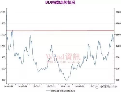 BDI航运指数最新动态揭示全球航运市场趋势变化