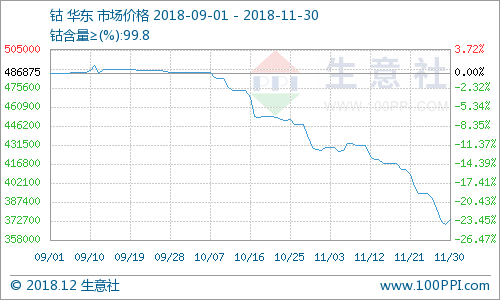 钴价最新消息，市场动态与影响因素深度解析