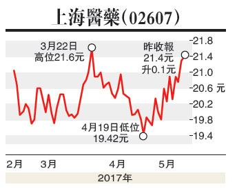 上海医药股票最新动态全面解读