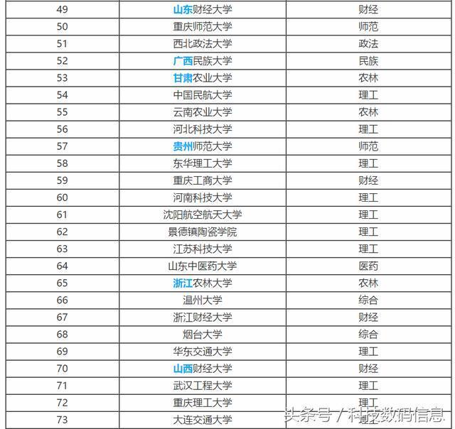 全国二本大学最新排名总览