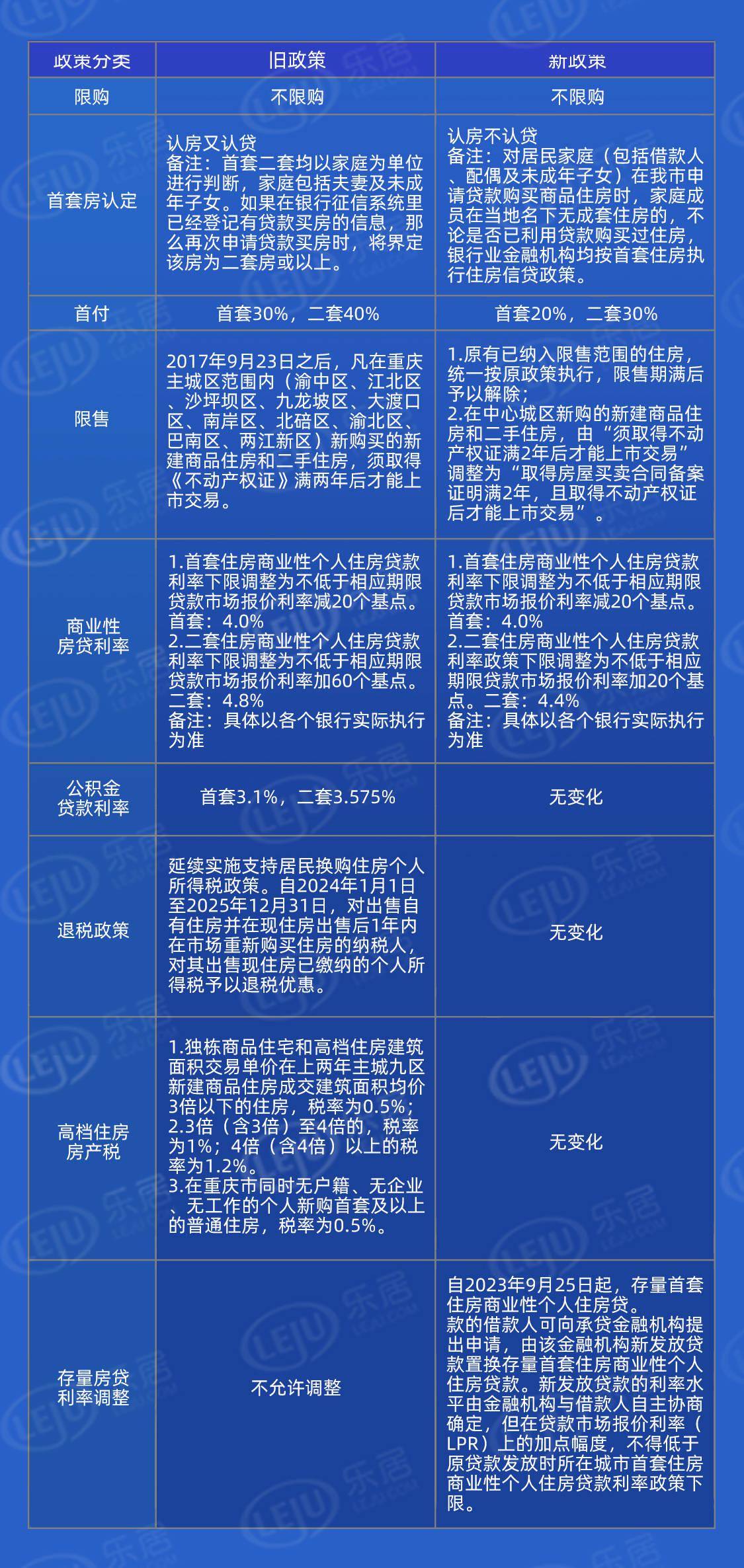 重庆市购房最新政策解读与解析