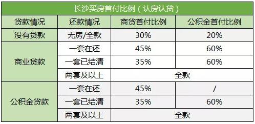 长沙最新购房政策全面解读