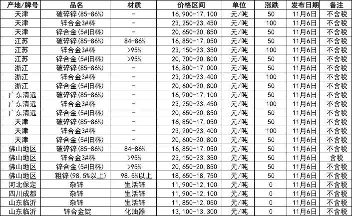 废锌价格最新行情解析