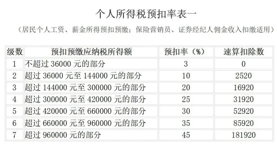 个税最新税率表全面解析