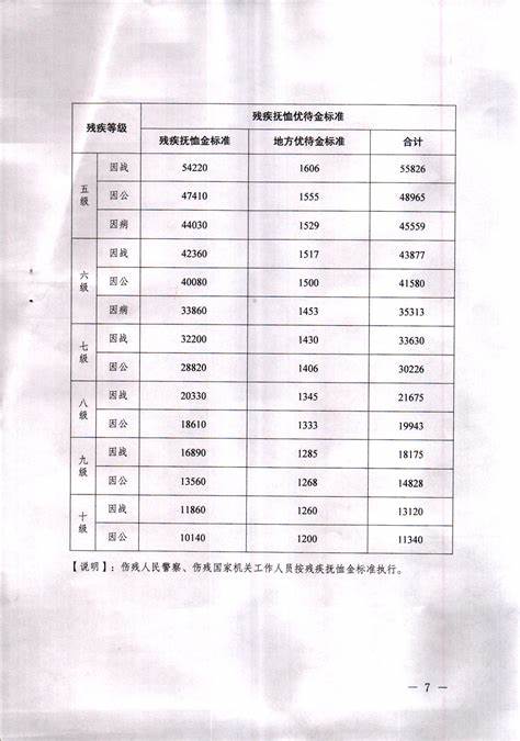 最新抚恤金发放标准详解