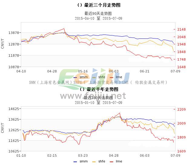 铅市场最新行情分析