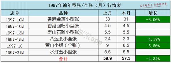 最新邮票行情概览，市场走势与收藏投资热点深度解析