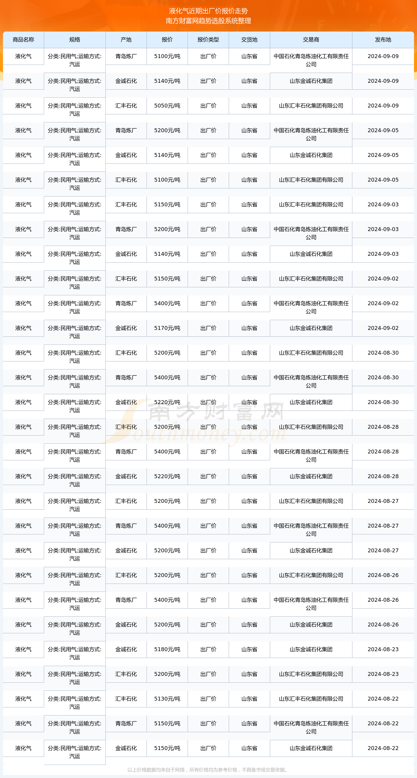 液化气出厂价格最新动态解析