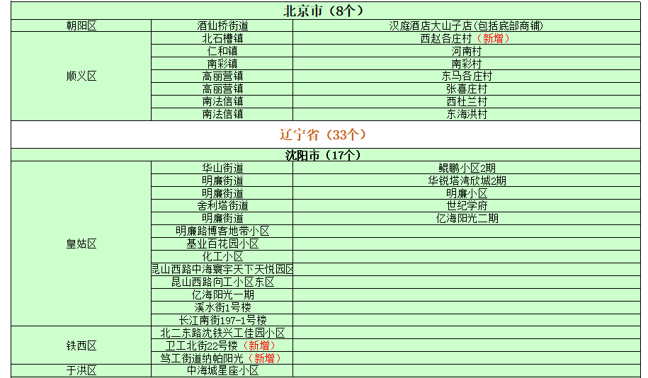 最新中高风险地区名单及其潜在影响分析