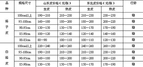 貉皮价格最新动态及市场行情深度分析