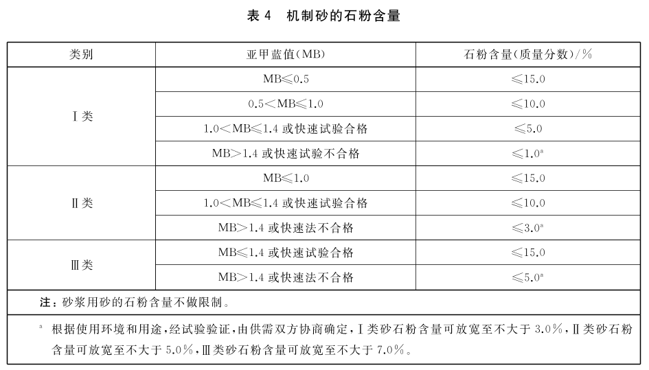 建筑用砂最新标准及其实际应用解析