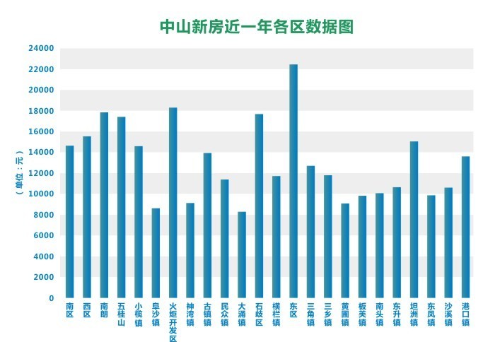 中山市房价最新动态，市场走势分析与购房指南