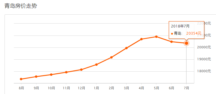 青岛最新房价走势解析
